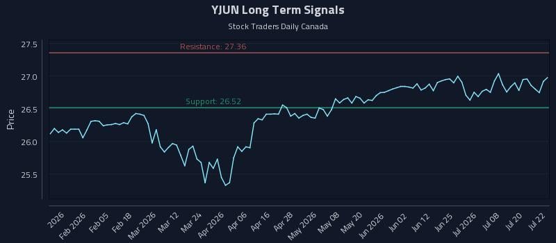 YJUN Long Term Analysis for July 23 2026 YJUN Long Term Analysis for July 23 2026