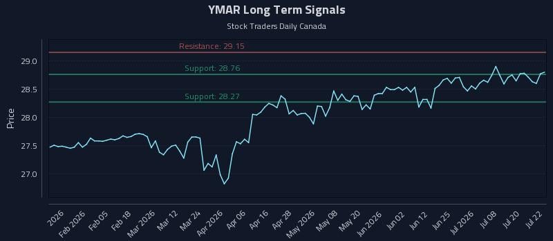 YMAR Long Term Analysis for July 23 2026 YMAR Long Term Analysis for July 23 2026
