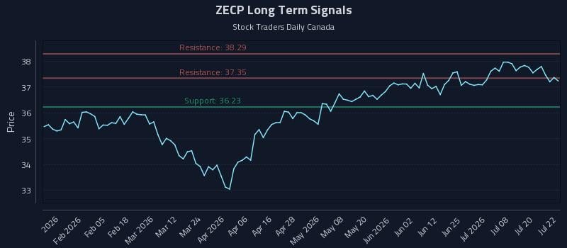 ZECP Long Term Analysis for July 23 2026 ZECP Long Term Analysis for July 23 2026