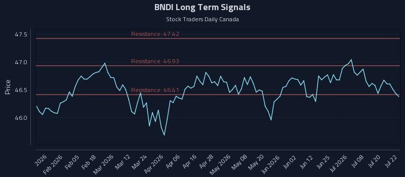 BNDI Long Term Analysis for July 23 2026 BNDI Long Term Analysis for July 23 2026
