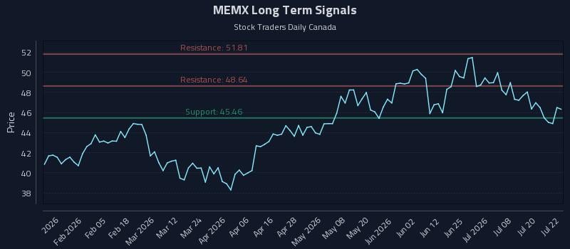 MEMX Long Term Analysis for July 23 2026 MEMX Long Term Analysis for July 23 2026
