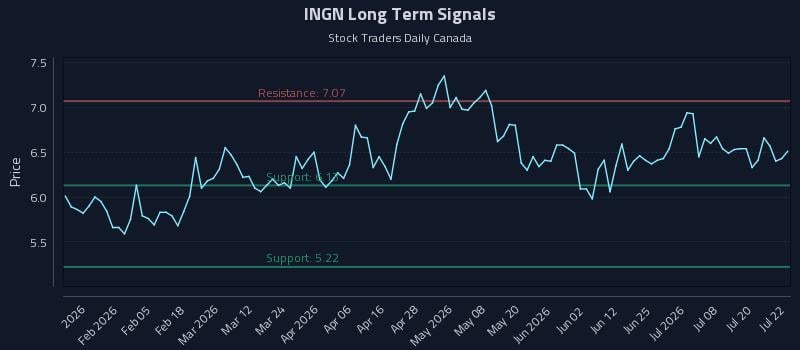 INGN Long Term Analysis for July 23 2026 INGN Long Term Analysis for July 23 2026