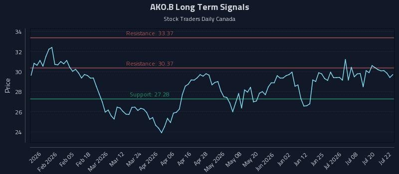 AKO.B Long Term Analysis for July 23 2026 AKO.B Long Term Analysis for July 23 2026