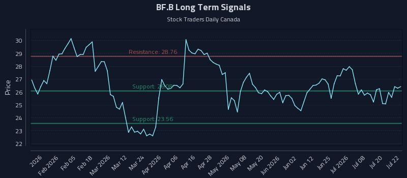 BF.B Long Term Analysis for July 23 2026 BF.B Long Term Analysis for July 23 2026