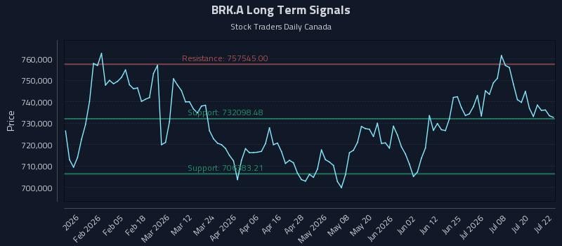 BRK.A Long Term Analysis for July 23 2026 BRK.A Long Term Analysis for July 23 2026