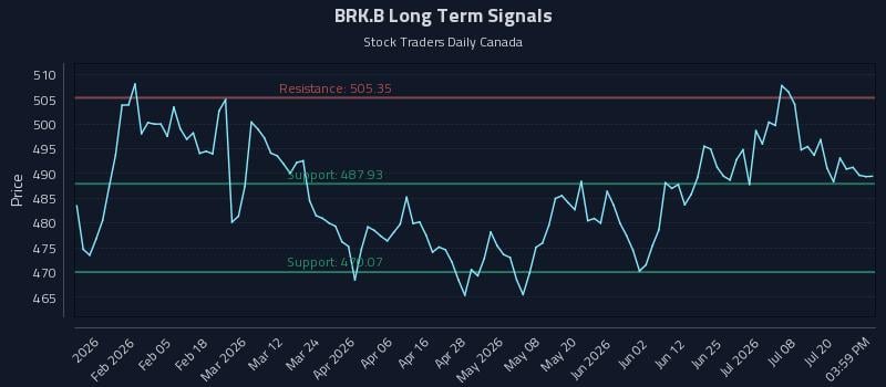 BRK.B Long Term Analysis for July 23 2026 BRK.B Long Term Analysis for July 23 2026