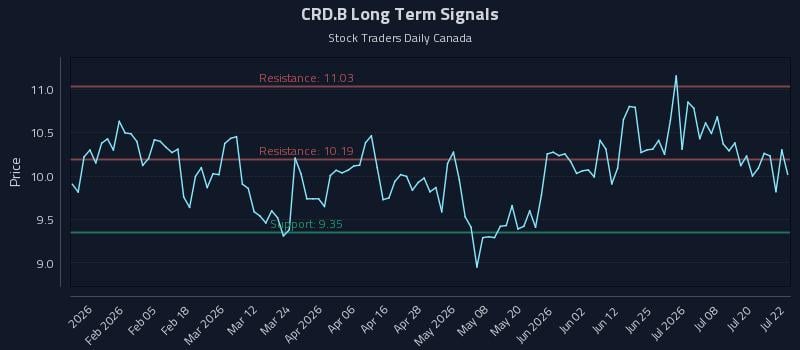 CRD.B Long Term Analysis for July 23 2026 CRD.B Long Term Analysis for July 23 2026