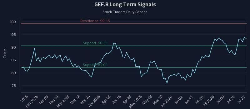 GEF.B Long Term Analysis for July 23 2026 GEF.B Long Term Analysis for July 23 2026