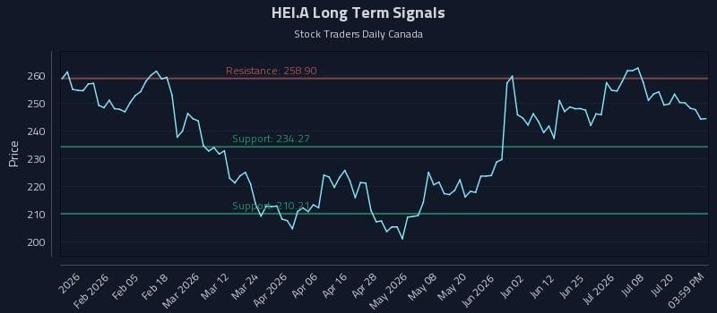 HEI.A Long Term Analysis for July 23 2026 HEI.A Long Term Analysis for July 23 2026