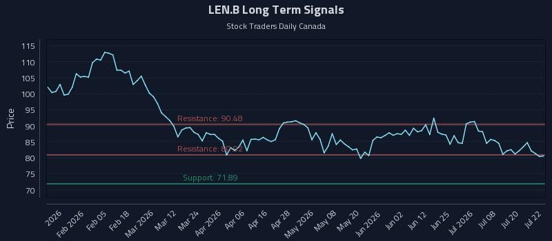 LEN.B Long Term Analysis for July 23 2026 LEN.B Long Term Analysis for July 23 2026