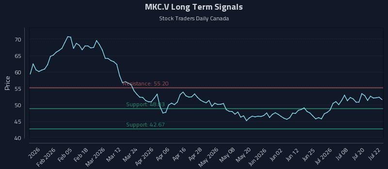 MKC.V Long Term Analysis for July 23 2026 MKC.V Long Term Analysis for July 23 2026