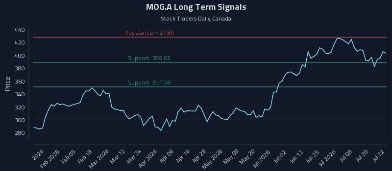 MOG.A Long Term Analysis for July 23 2026 MOG.A Long Term Analysis for July 23 2026