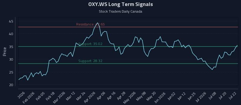 OXY.WS Long Term Analysis for July 23 2026 OXY.WS Long Term Analysis for July 23 2026