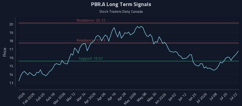 PBR.A Long Term Analysis for July 23 2026 PBR.A Long Term Analysis for July 23 2026