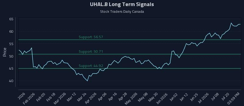 UHAL.B Long Term Analysis for July 23 2026 UHAL.B Long Term Analysis for July 23 2026