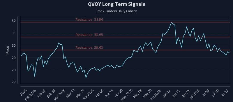 QVOY Long Term Analysis for July 23 2026 QVOY Long Term Analysis for July 23 2026