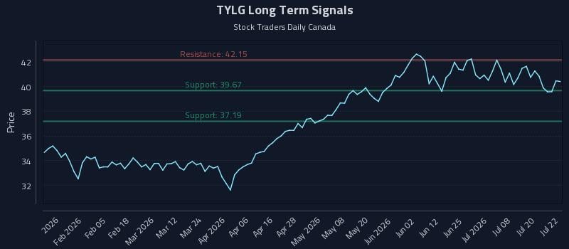 TYLG Long Term Analysis for July 23 2026 TYLG Long Term Analysis for July 23 2026