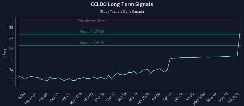 CCLDO Long Term Analysis for July 23 2026 CCLDO Long Term Analysis for July 23 2026
