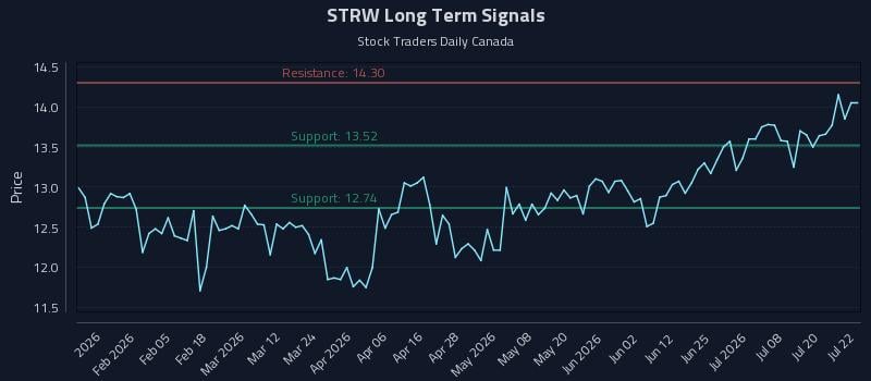 STRW Long Term Analysis for July 23 2026 STRW Long Term Analysis for July 23 2026