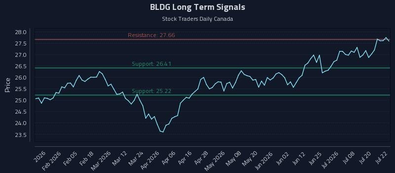 BLDG Long Term Analysis for July 23 2026 BLDG Long Term Analysis for July 23 2026