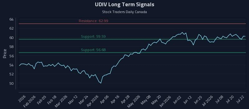 UDIV Long Term Analysis for July 23 2026 UDIV Long Term Analysis for July 23 2026