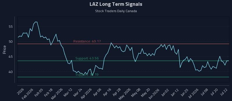 LAZ Long Term Analysis for July 23 2026 LAZ Long Term Analysis for July 23 2026