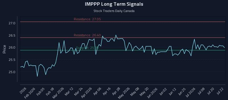 IMPPP Long Term Analysis for July 23 2026 IMPPP Long Term Analysis for July 23 2026
