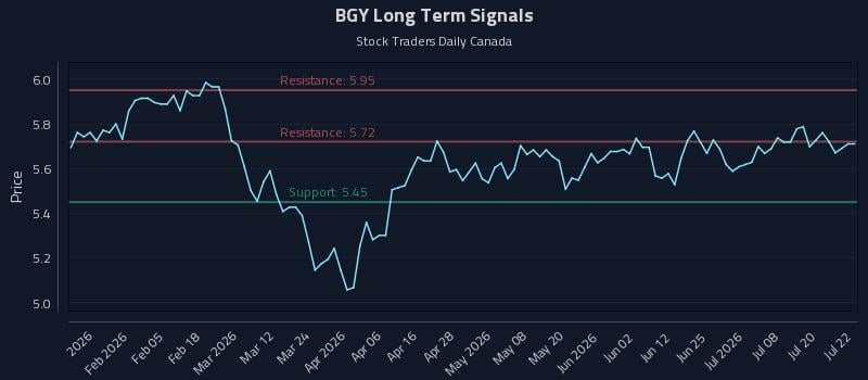 BGY Long Term Analysis for July 23 2026 BGY Long Term Analysis for July 23 2026