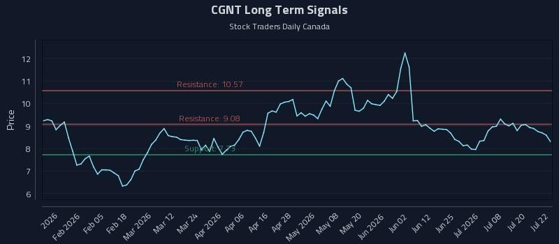 CGNT Long Term Analysis for July 23 2026 CGNT Long Term Analysis for July 23 2026