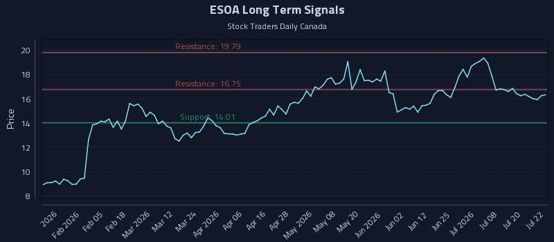 ESOA Long Term Analysis for July 23 2026 ESOA Long Term Analysis for July 23 2026