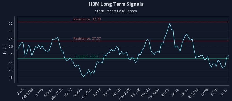 HBM Long Term Analysis for July 23 2026 HBM Long Term Analysis for July 23 2026