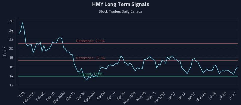 HMY Long Term Analysis for July 23 2026 HMY Long Term Analysis for July 23 2026