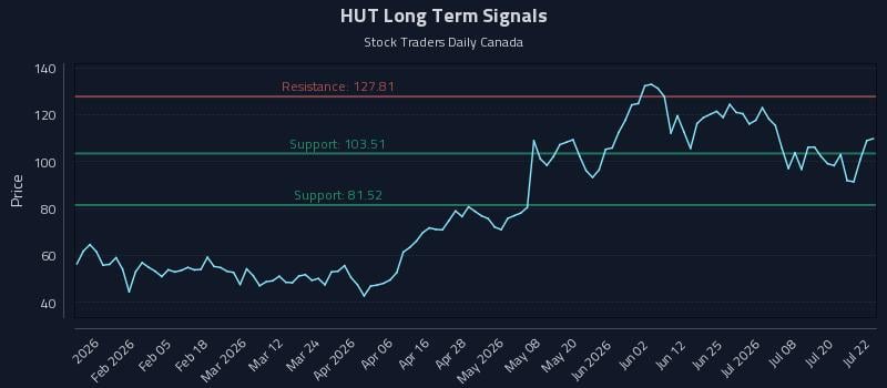 HUT Long Term Analysis for July 23 2026 HUT Long Term Analysis for July 23 2026