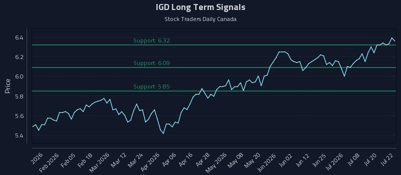 IGD Long Term Analysis for July 23 2026 IGD Long Term Analysis for July 23 2026