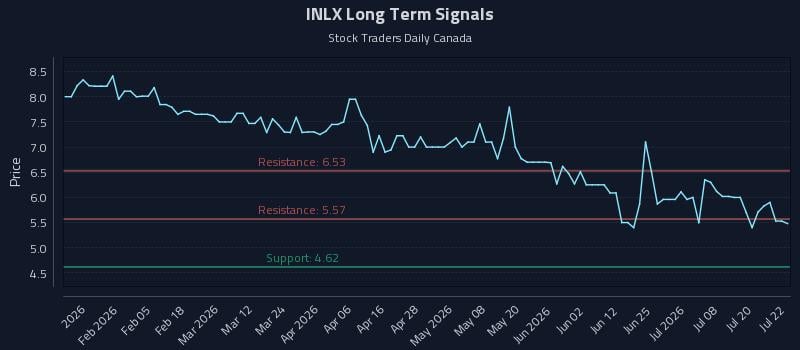 INLX Long Term Analysis for July 23 2026 INLX Long Term Analysis for July 23 2026