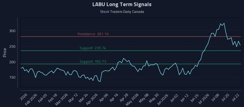 LABU Long Term Analysis for July 23 2026 LABU Long Term Analysis for July 23 2026