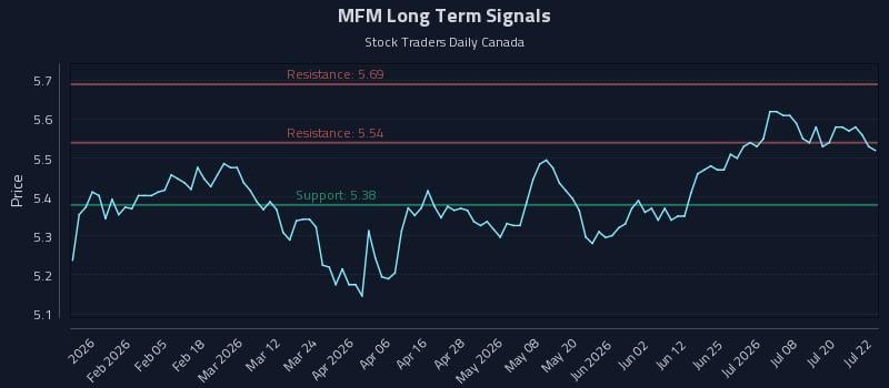 MFM Long Term Analysis for July 23 2026 MFM Long Term Analysis for July 23 2026