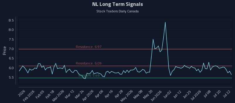 NL Long Term Analysis for July 23 2026 NL Long Term Analysis for July 23 2026
