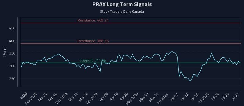 PRAX Long Term Analysis for July 23 2026 PRAX Long Term Analysis for July 23 2026