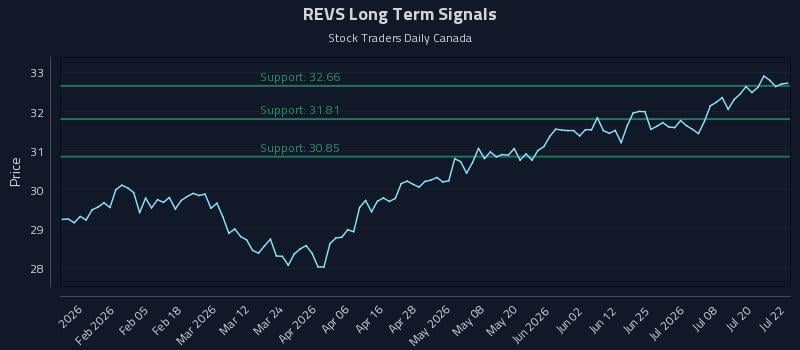 REVS Long Term Analysis for July 23 2026 REVS Long Term Analysis for July 23 2026