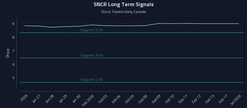 SNCR Long Term Analysis for July 23 2026 SNCR Long Term Analysis for July 23 2026