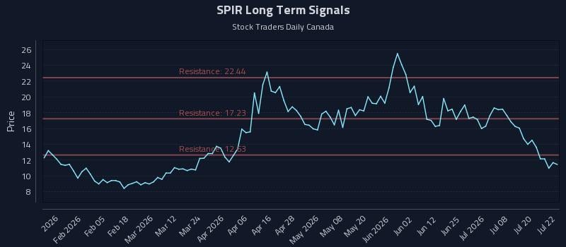 SPIR Long Term Analysis for July 23 2026 SPIR Long Term Analysis for July 23 2026