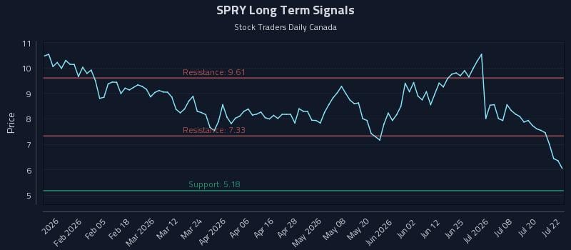 SPRY Long Term Analysis for July 23 2026 SPRY Long Term Analysis for July 23 2026