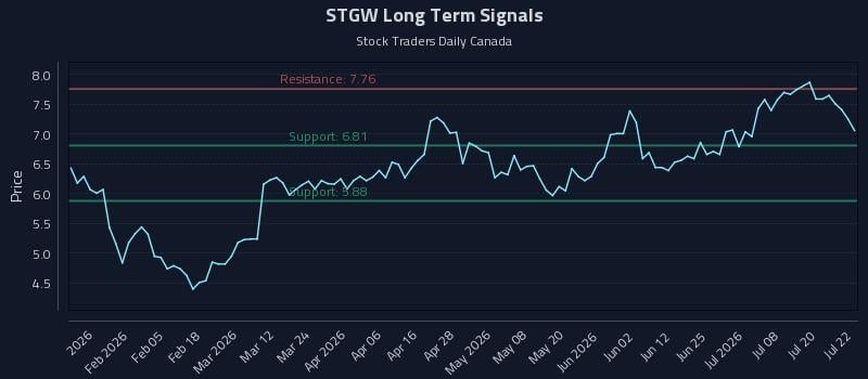 STGW Long Term Analysis for July 23 2026 STGW Long Term Analysis for July 23 2026