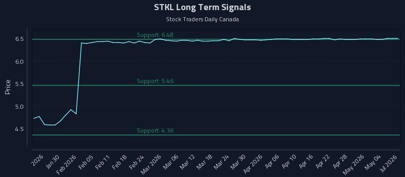 STKL Long Term Analysis for July 23 2026 STKL Long Term Analysis for July 23 2026