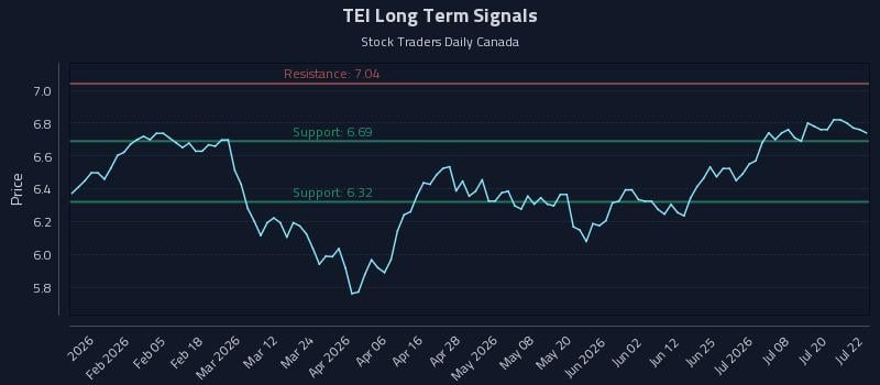 TEI Long Term Analysis for July 23 2026