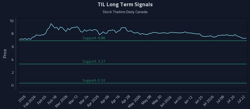 TIL Long Term Analysis for July 23 2026