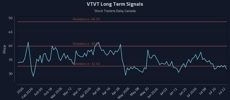 VTVT Long Term Analysis for July 23 2026
