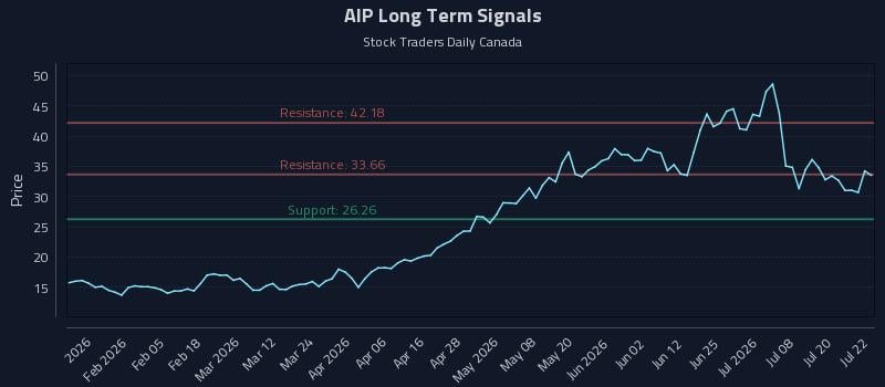 AIP Long Term Analysis for July 23 2026 AIP Long Term Analysis for July 23 2026