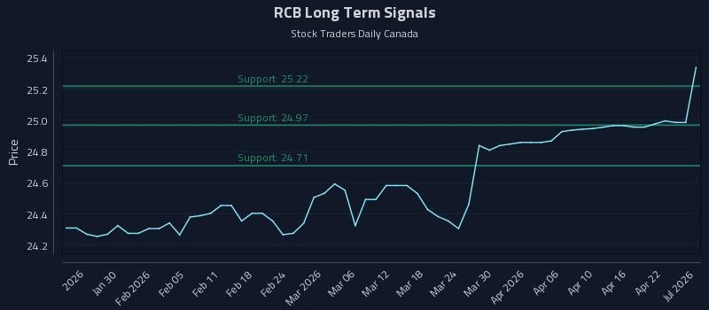 RCB Long Term Analysis for July 23 2026